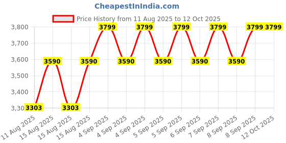 robu.in OWON D35T Digital Multimeter – 1000VDC/ 750VAC ; 20A AC/DC Price History Graph from 11 Aug 2025 to 12 Oct 2025