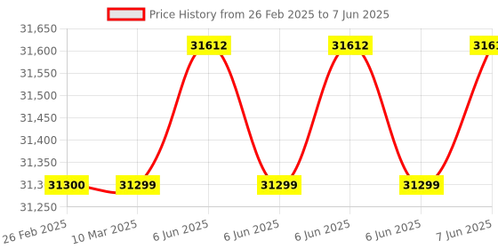 robu.in OWON HDS2202S Handheld Digital Oscilloscope : Bandwidth: 200 MHz; 2-Channel; Sample rate: 1GS/s Price History Graph from 26 Feb 2025 to 7 Jun 2025