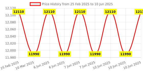 robu.in OWON HDS242 Handheld Digital Oscilloscope Bandwidth: 40 MHz, Dual Channel Price History Graph from 25 Feb 2025 to 10 Jun 2025