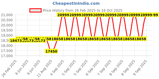robu.in Owon HDS242S handheld oscilloscope 40 MHz Bandwidth Price History Graph from 26 Feb 2025 to 15 Oct 2025