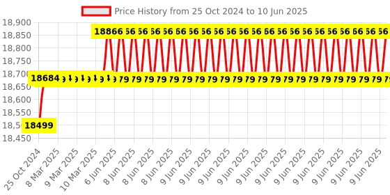 robu.in OWON HDS272S Handheld Digital Oscilloscope Bandwidth: 70 MHz, Dual Channel Price History Graph from 25 Oct 2024 to 10 Jun 2025
