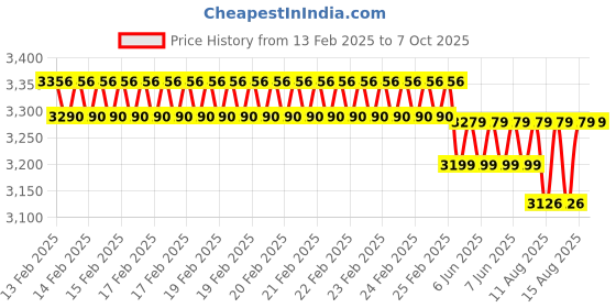 robu.in OWON OW18B 3-in-1 Smart Bluetooth Digital Multimeter Price History Graph from 13 Feb 2025 to 6 Oct 2025
