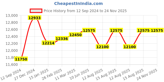 robu.in OWON P4305 Programmable DC Power Supply- 30V, 5A Price History Graph from 12 Sep 2024 to 23 Nov 2025