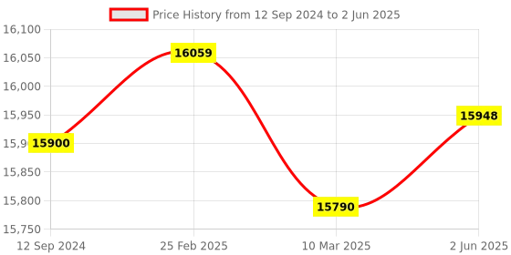 robu.in OWON SDS1022 Digital Storage Oscilloscope : Bandwidth: 20 MHz; 2-Channel; Sample rate: 100MS/s Price History Graph from 12 Sep 2024 to 2 Jun 2025
