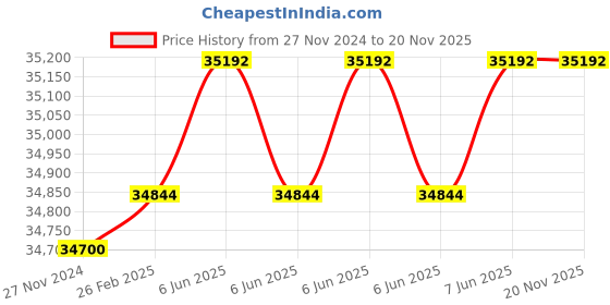 robu.in OWON SDS1104 Digital Oscilloscope 100 Mhz, 4 Channel Price History Graph from 27 Nov 2024 to 20 Nov 2025