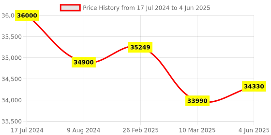 robu.in OWON SDS1202 Digital Storage Oscilloscope : Bandwidth: 200 MHz; 2-Channel; Sample rate: 1GS/s Price History Graph from 17 Jul 2024 to 4 Jun 2025