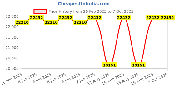 robu.in OWON SDS210S Digital Storage Oscilloscope 2 Channel, 100MHz, 1 GS/s,Built-in 1 CH 25MHz Waveform Generator Price History Graph from 26 Feb 2025 to 7 Oct 2025