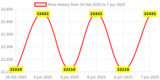 robu.in OWON SDS210S Digital Storage Oscilloscope 2 Channel 100MHz Bandwidth 1 GS/s Sample rate with Built-in 1 CH 25MHz Waveform Generator Price History Graph from 26 Feb 2025 to 7 Jun 2025