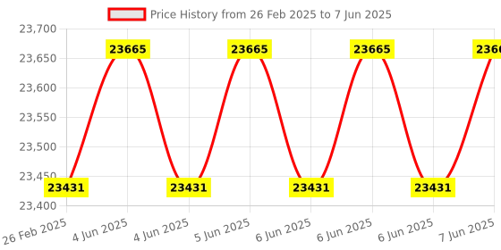 robu.in Owon SDS215S Digital oscilloscope 2 Channel 150MHz Bandwidth 1 GS/s Sample Rate with Built-in 1 CH 25MHz Waveform Generator Price History Graph from 26 Feb 2025 to 7 Jun 2025