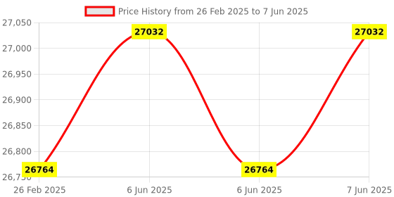 robu.in Owon SDS220S Digital Oscilloscope 2 Channel 200MHz Bandwidth 1 GS/s Sample rate with Built-in 1 CH 25MHz Waveform Generator Price History Graph from 26 Feb 2025 to 7 Jun 2025