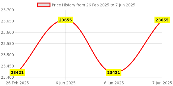 robu.in OWON SDS5032E 30 MHz Bandwidth 250MS/s Sample Rate Digital Storage Oscilloscope 8″ High Definition TFT Display Price History Graph from 26 Feb 2025 to 7 Jun 2025