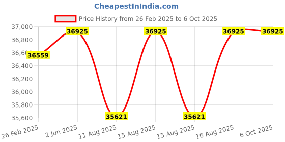 robu.in OWON SDS7102V Digital Storage Oscilloscope,2 Channel With Vga And Lan Interface Price History Graph from 26 Feb 2025 to 5 Oct 2025