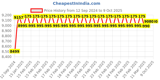 robu.in OWON SPE3102 Programmable DC Power Supply- 30V, 10A Price History Graph from 12 Sep 2024 to 9 Oct 2025