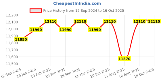 robu.in OWON SPE6103 Programmable DC Power Supply- 60V, 10A Price History Graph from 12 Sep 2024 to 16 Oct 2025