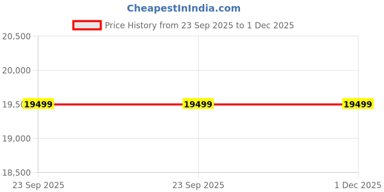 robu.in OWON SPE6205 1 CH 500W DC Power Supply- 60V, 20A Price History Graph from 23 Sep 2025 to 30 Nov 2025