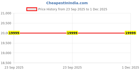 robu.in OWON SPE8205 1 CH 500W DC Power Supply- 80V, 20A Price History Graph from 23 Sep 2025 to 1 Dec 2025