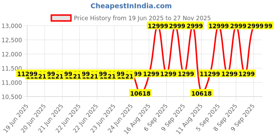 robu.in OWON SPM3051 1 CH DC Power Supply + Multimeter – 30V, 5A, 150W Price History Graph from 19 Jun 2025 to 26 Nov 2025