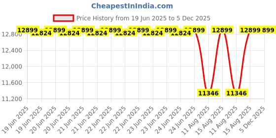 robu.in OWON SPM3103 1 CH DC Power Supply + Multimeter – 30V, 10A, 300W Price History Graph from 19 Jun 2025 to 5 Dec 2025