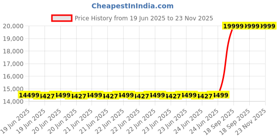 robu.in OWON SPM6103 1 CH DC Power Supply + Multimeter – 60V, 10A, 300W Price History Graph from 19 Jun 2025 to 22 Nov 2025
