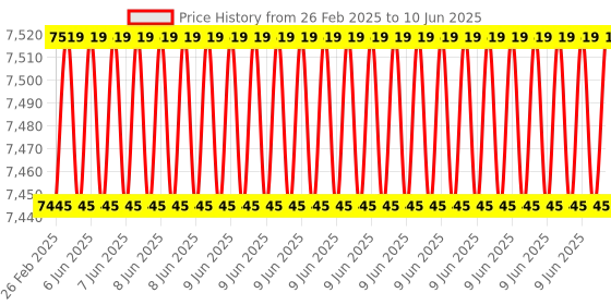 robu.in Owon VDS1022 2+1 (multi) Channel 25MHz Bandwidth 100MSa/s Sample Rate 40V Max Input Voltage PC Oscilloscope Price History Graph from 26 Feb 2025 to 10 Jun 2025