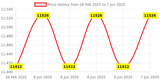 robu.in Owon VDS1022I 2+1 (multi) Channel 25MHz Bandwidth 100MSa/s Sample Rate 400V Max Input Voltage PC Oscilloscope Price History Graph from 26 Feb 2025 to 7 Jun 2025