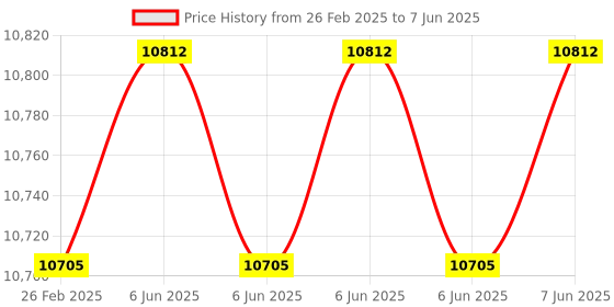 robu.in OWON XDM1241 TRMS 4½ Digit Benchtop Multimeter USB Interface With Battery 55000 Counts Price History Graph from 26 Feb 2025 to 7 Jun 2025