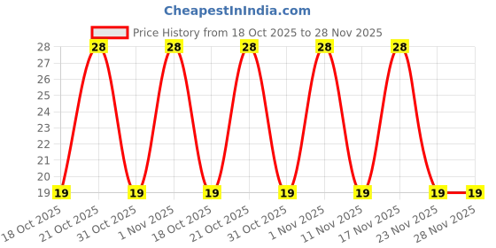 robu.in P-02P-5.08mm-2 pin Female Single Row Housing Connector with 300mm Wire(24 AWG) Price History Graph from 18 Oct 2025 to 28 Nov 2025