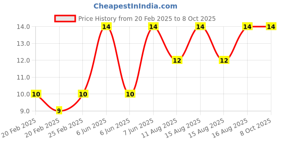 robu.in P100-A2 Test Probe, Spring Retractable Thimble Price History Graph from 20 Feb 2025 to 8 Oct 2025