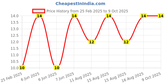 robu.in P100-B1 Test Probe, Spring Retractable Thimble Price History Graph from 25 Feb 2025 to 8 Oct 2025