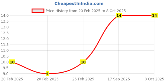 robu.in P100-D2 Test Probe, Spring Retractable Thimble Price History Graph from 20 Feb 2025 to 8 Oct 2025
