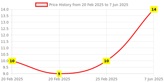 robu.in P100-D3 Test Probe, Spring Retractable Thimble Price History Graph from 20 Feb 2025 to 7 Jun 2025