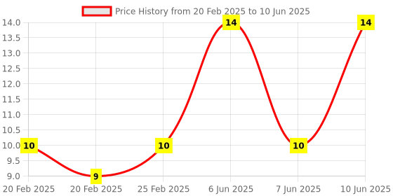 robu.in P100-E2 Test Probe, Spring Retractable Thimble Price History Graph from 20 Feb 2025 to 10 Jun 2025