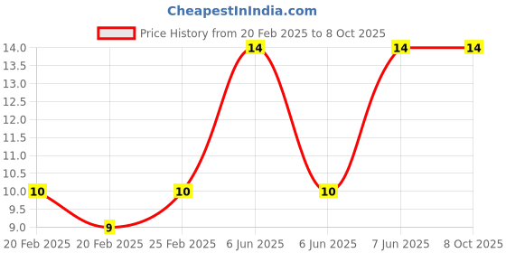 robu.in P100-E3 Test Probe, Spring Retractable Thimble Price History Graph from 20 Feb 2025 to 8 Oct 2025