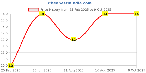 robu.in P100-G2 Test Probe, Spring Retractable Thimble Price History Graph from 25 Feb 2025 to 9 Oct 2025