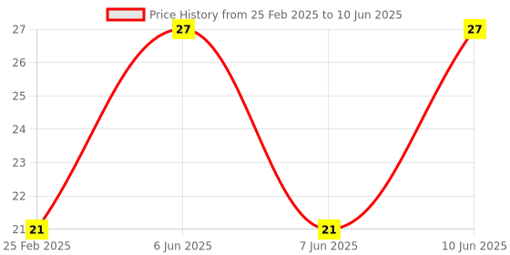 robu.in P100-H2 Test Probe, Spring Retractable Thimble Price History Graph from 25 Feb 2025 to 10 Jun 2025