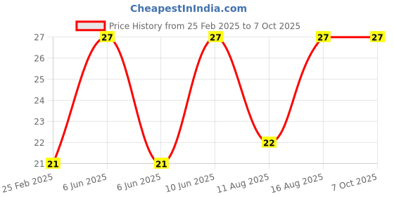 robu.in P100-H3 Test Probe, Spring Retractable Thimble Price History Graph from 25 Feb 2025 to 7 Oct 2025