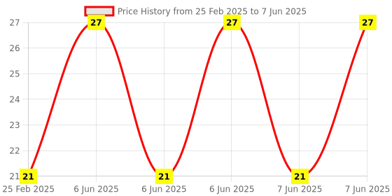 robu.in P100-H4 Test Probe, Spring Retractable Thimble Price History Graph from 25 Feb 2025 to 7 Jun 2025