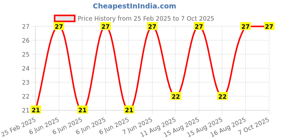 robu.in P100-H6 Test Probe, Spring Retractable Thimble Price History Graph from 25 Feb 2025 to 6 Oct 2025