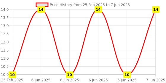 robu.in P100-LM2 Test Probe, Spring Retractable Thimble Price History Graph from 25 Feb 2025 to 7 Jun 2025