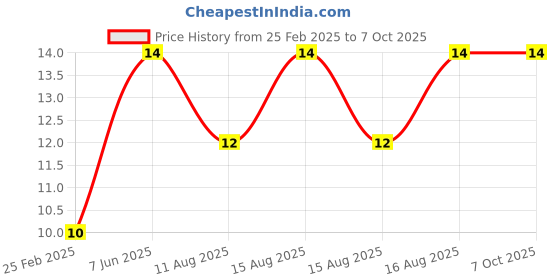 robu.in P100-Q1 Test Probe, Spring Retractable Thimble Price History Graph from 25 Feb 2025 to 6 Oct 2025