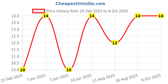 robu.in P100-Q2 Test Probe, Spring Retractable Thimble Price History Graph from 25 Feb 2025 to 8 Oct 2025