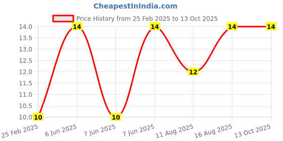 robu.in P100-T2 Test Probe, Spring Retractable Thimble Price History Graph from 25 Feb 2025 to 13 Oct 2025