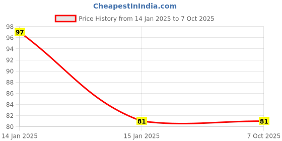 robu.in P160KN-0QD15B1K – TT ELECTRONICS / BI TECHNOLOGIES Price History Graph from 14 Jan 2025 to 7 Oct 2025