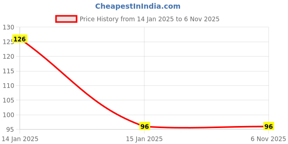 robu.in P160KNP-0EC15B100K – TT ELECTRONICS / BI TECHNOLOGIES Price History Graph from 14 Jan 2025 to 6 Nov 2025
