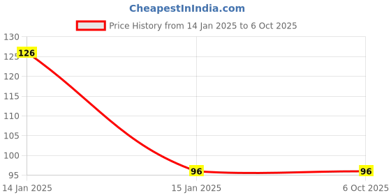 robu.in P160KNP-0EC15B500K – TT ELECTRONICS / BI TECHNOLOGIES Price History Graph from 14 Jan 2025 to 6 Oct 2025