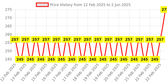 robu.in P25 Small Float Level Control Switch Plastic Float Switch Price History Graph from 12 Feb 2025 to 2 Jun 2025