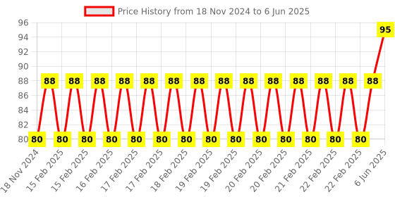 robu.in P31 Small Float Level Control Switch Plastic Float Switch Price History Graph from 18 Nov 2024 to 6 Jun 2025
