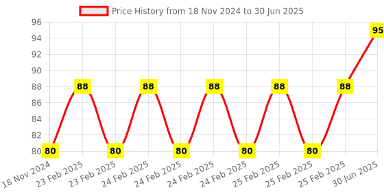 robu.in P35 Small Float Level Control Switch Plastic Float Switch Price History Graph from 18 Nov 2024 to 30 Jun 2025