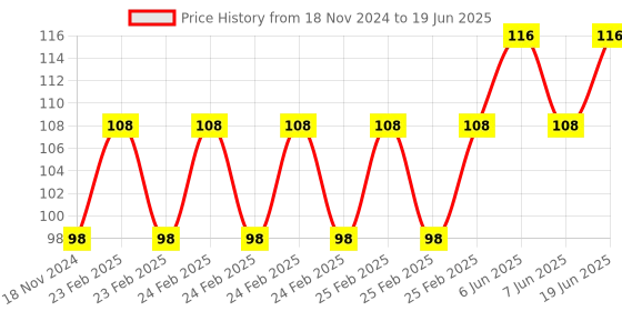 robu.in P45 Small Float Level Control Switch Plastic Float Switch Price History Graph from 18 Nov 2024 to 19 Jun 2025