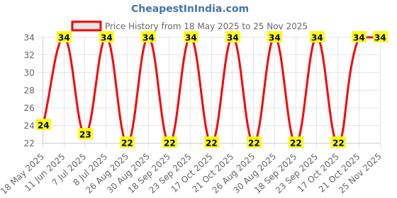 robu.in P6KE150CA-LITTELFUSE-P6KE150CA-TVS Diode, P6KE, Bidirectional, 128 V, 207 V, DO-204AC, 2 Pins Price History Graph from 18 May 2025 to 25 Nov 2025